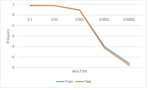 Chart of R2 Value from Every Alpha 