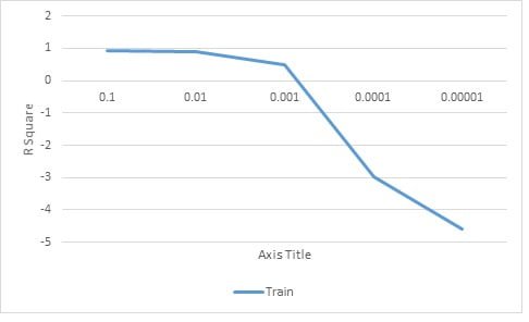  (Detail)  Chart of  R2 Value from Training on Every Alpha 