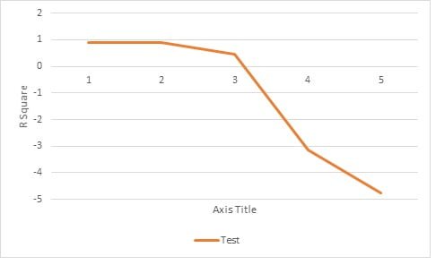  (Detail) Chart of  R2 Value from Testing on Every Alpha  