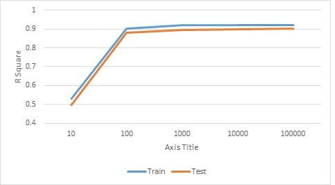 Chart of R2 Value from Testing Value of Maximum Iteration 