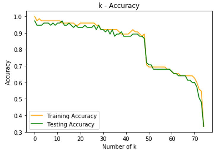 Graph of Training and Testing  Accuracy using K Nearest Neighbors (KNN)