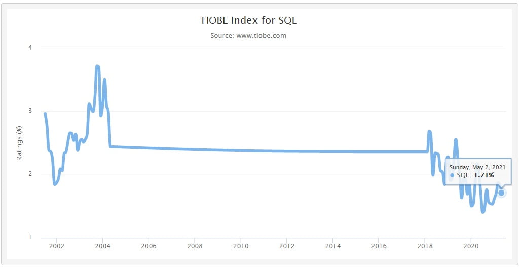 Index SQL