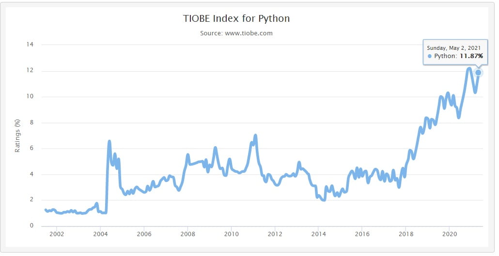 Index Python