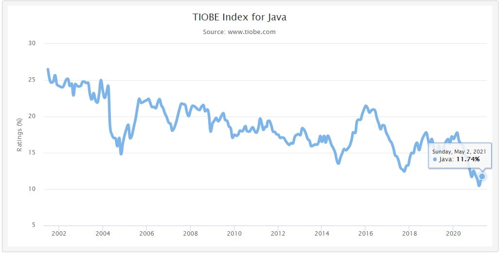 Index Java