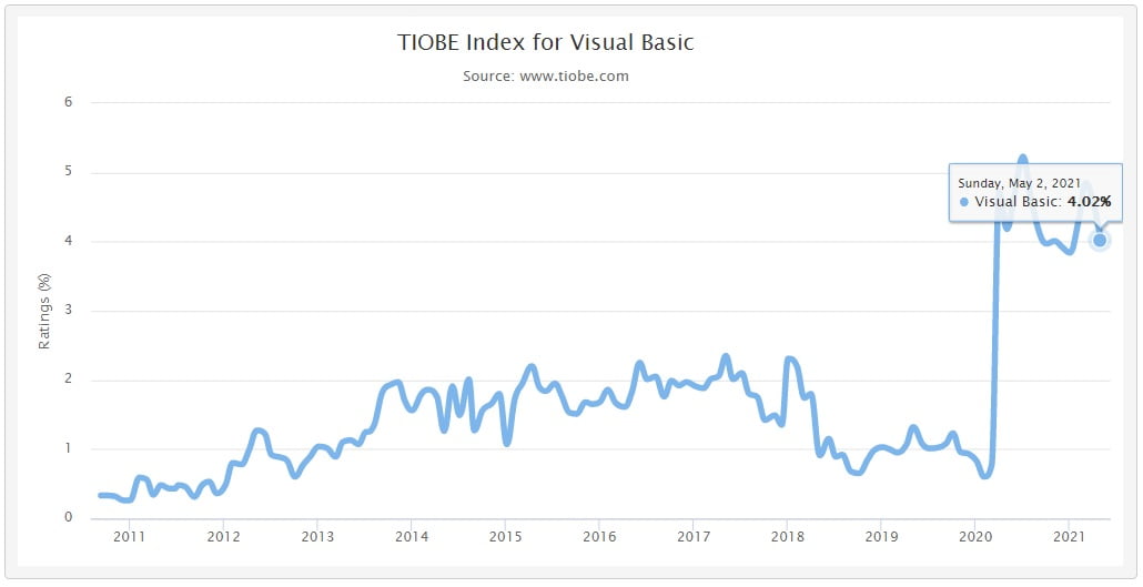 Index Visual Basic