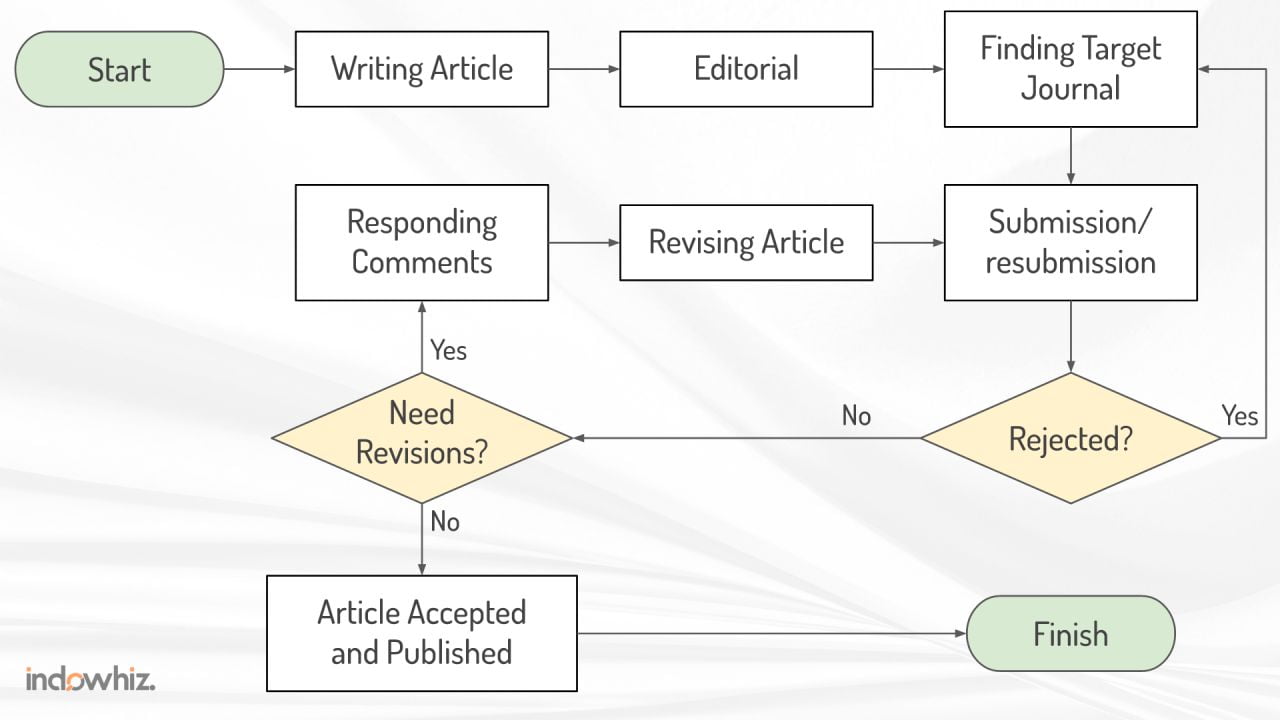 Flowchart of the writing and publishing of a scientific article