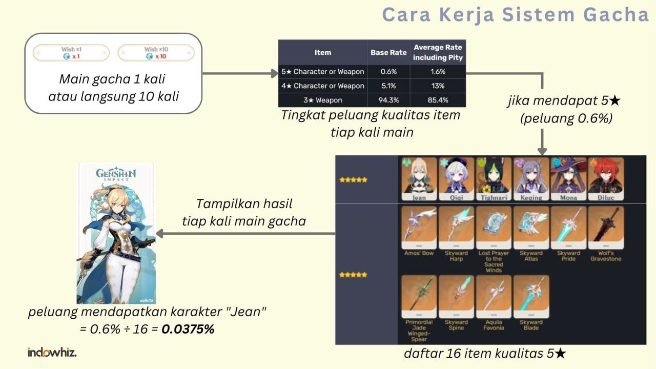 Cara kerja sistem gacha pada gim (game) Genshin Impact