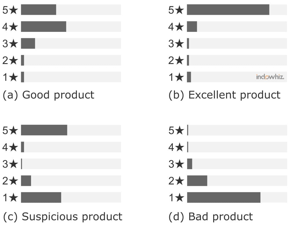 Several common variants of the 5-scale rating distribution on an online store or marketplace