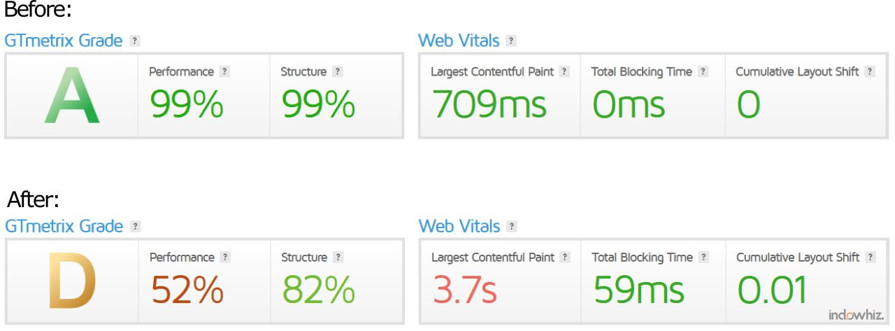 Web page load speed before and after installing AdSense (without lazy loading). 