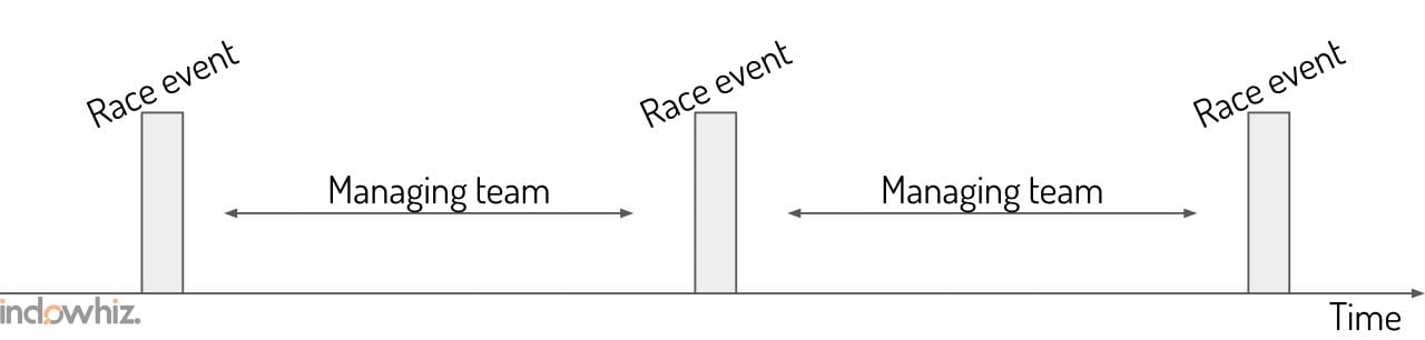 Simple illustration of the repetitive management  