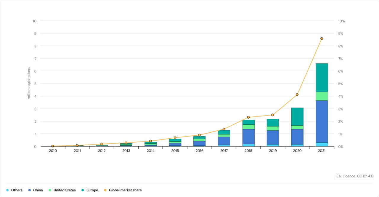 Penjualan global dan pangsa pasar mobil listrik, 2010-2021 