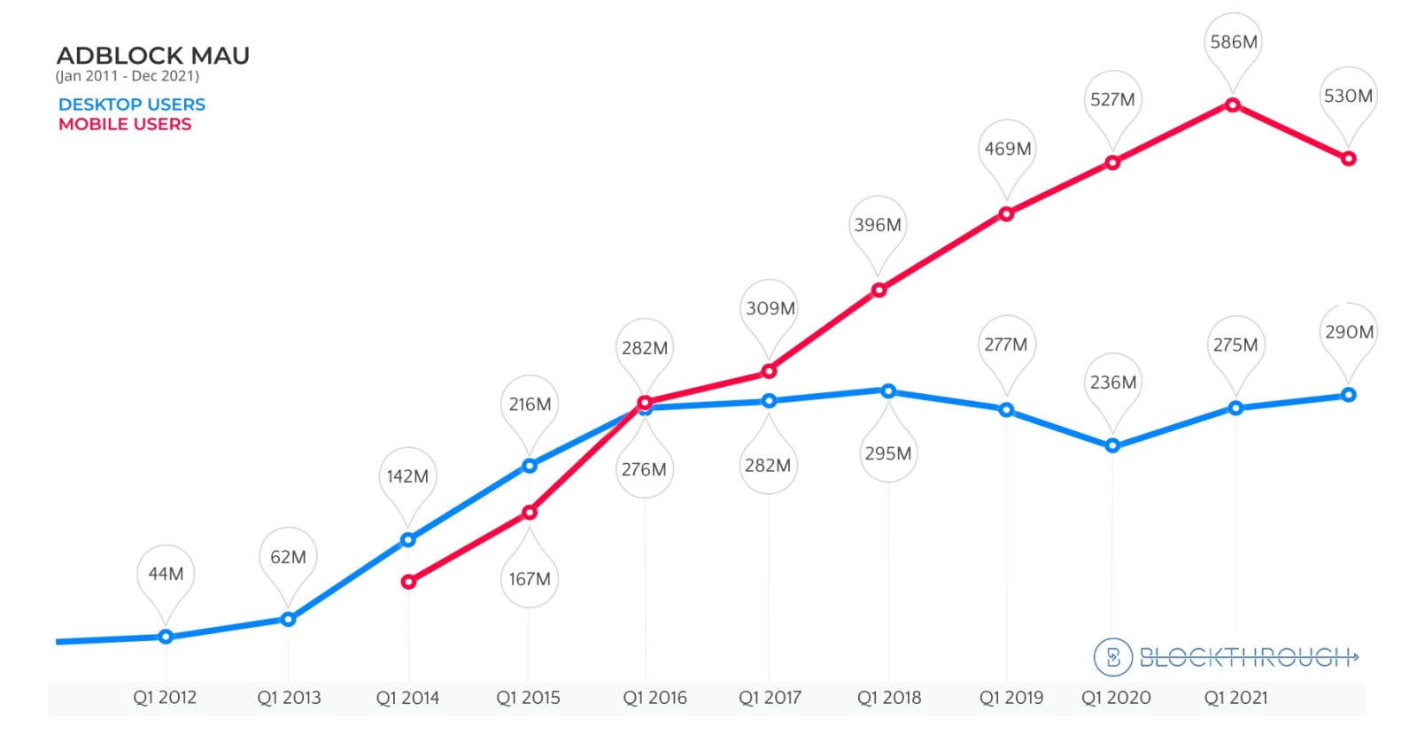 Statistics of AdBlock users from 2011 to 2021 